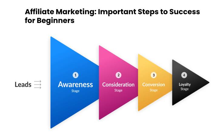 Affiliate Marketing: Important Steps to Success for Beginners