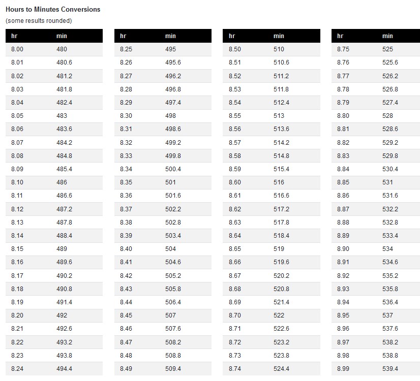 Hours To Minutes Conversions