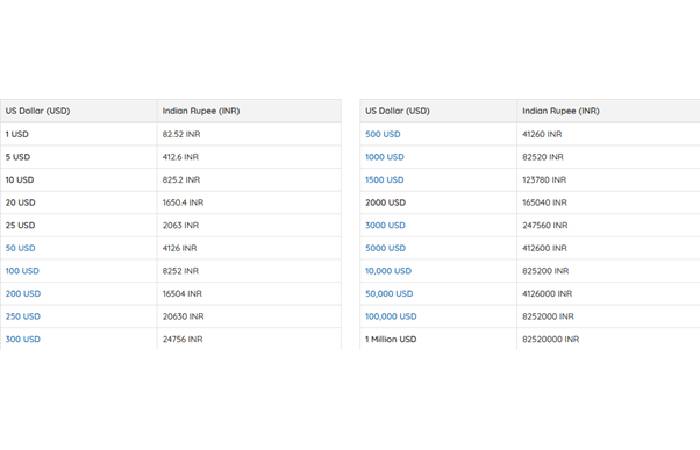 Popular USD to INR Conversion Rates: