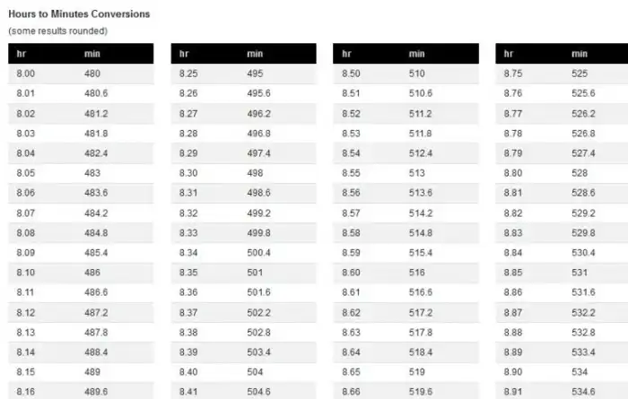 Hours to minutes conversion