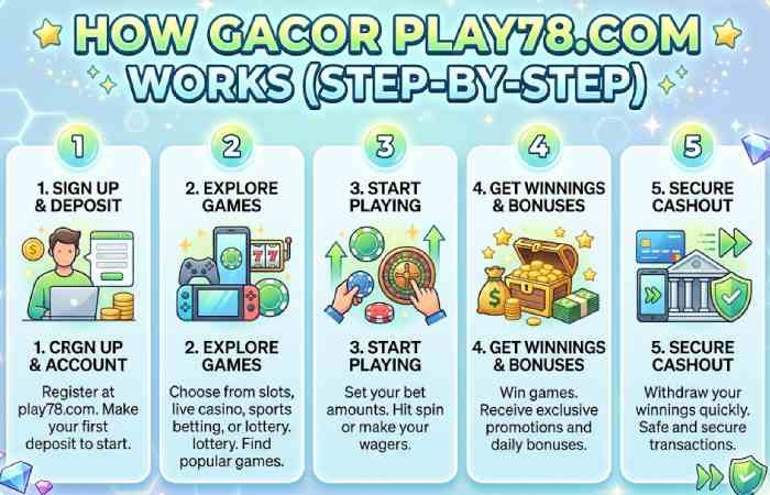 how gacor play78.com works