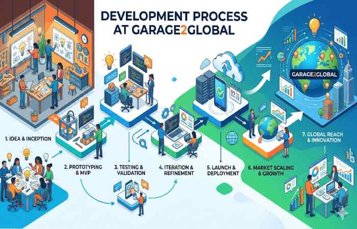 development process at garage2global