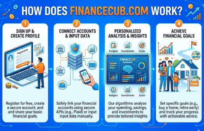 how does financecub com work