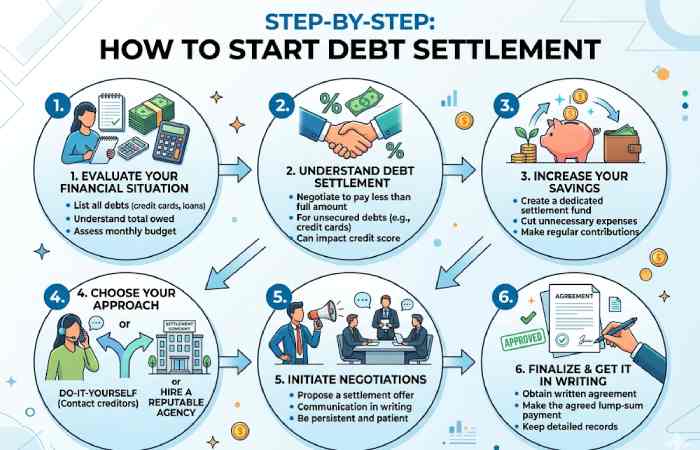 how to start debt settlement