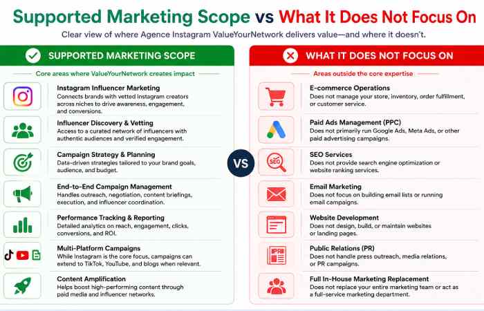 supported marketing scope vs what it does not focus on