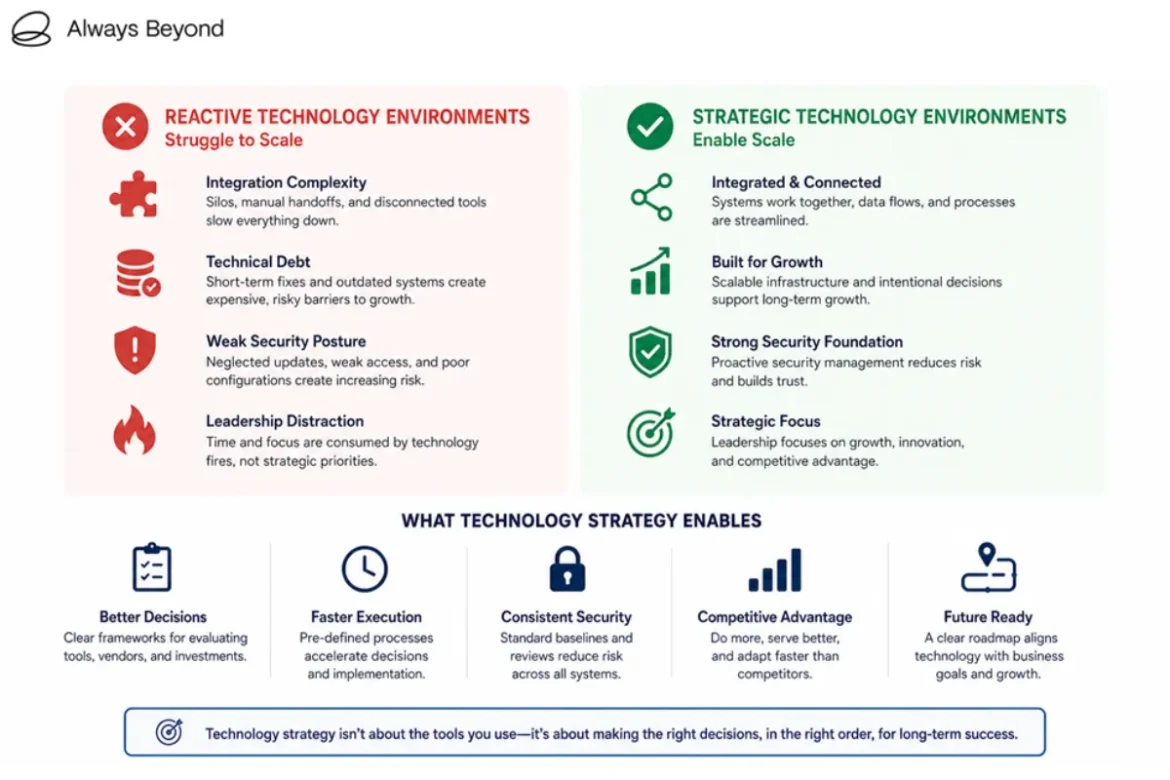 technology strategy determines which businesses